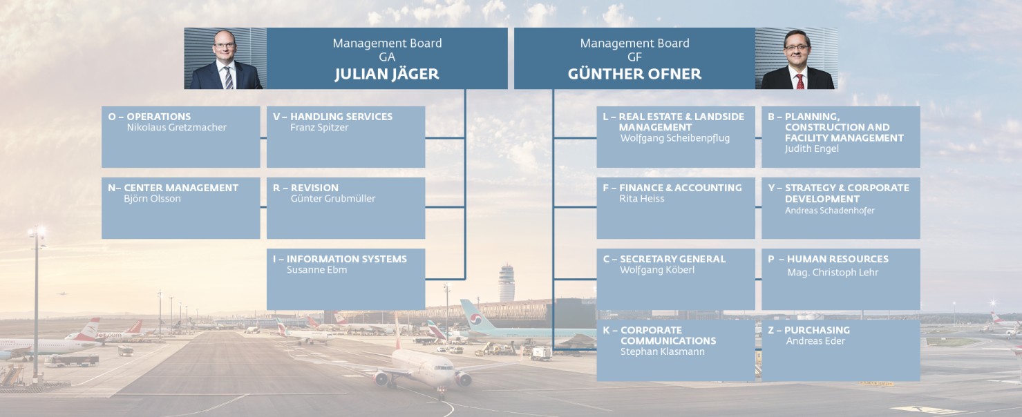 Tourism Promotions Board Organizational Chart